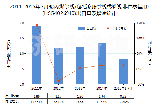 2011-2015年7月聚丙烯紗線(包括多股紗線或纜線,非供零售用)(HS54026910)出口量及增速統(tǒng)計(jì)